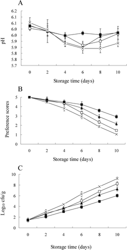 FIGURE 2 Changes in pH A: overall acceptability of sensory; B: and total viable counts (TVC); C: of chicken breast muscle treated with RE (ϴ), ɛ-PL (▲), RE plus ɛ-PL (■), and control (×) stored at 4°C for 10 days. Each data point is the mean of three replicates. Vertical bars represent standard deviation of means.