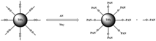 Scheme 4. Polymerization of AN initiated by modified nano-TiO2 in thermal initiation system.