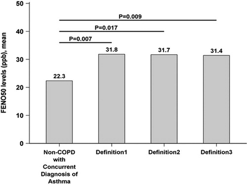 Figure 2. FENO50 levels by definitions of COPD with concurrent diagnosis of asthma.*FENO: Fractional exhaled nitric oxide; ppb: parts per billion; COPD: Chronic obstructive pulmonary disease.*Definition1: Atopy and self-reported physician diagnosis of asthma; Definition 2: ≥12% and ≥200 ml of improvement in the FEV1 post bronchodilator; Definition 3: Self-reported physician diagnosis of asthma; Non-COPD with concurrent diagnosis of asthma = COPD-only.