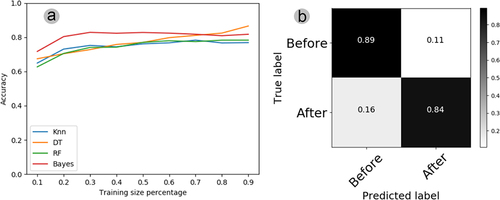 Figure 9. (A) learning curve illustrating the plant electrome before and after PEG exposure, employing four algorithms (KNN, DT, RF, Bayes) and training sets varying from 10% to 90% of the original time series previously processed through AI. (B) Confusion matrix for the electrome before and after PEG treatment, utilizing the DT algorithm with 90% of the training set obtained from the original time series previously processed through AI. In cases where the classifier couldn’t discern anything, each cell in the matrix should register 0.5.
