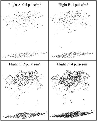 Figure 2. A lidar point cloud acquired at 4 different pulse densities (0.5, 1, 2, and 4 pulses/m2) at site 1.