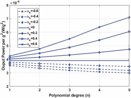 Figure 5. Power output variation versus polynomial degree under different tapering ratios in height direction (αh).