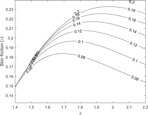 Figure 4. Skin friction on the inner surface of the outer tube (R = λ).