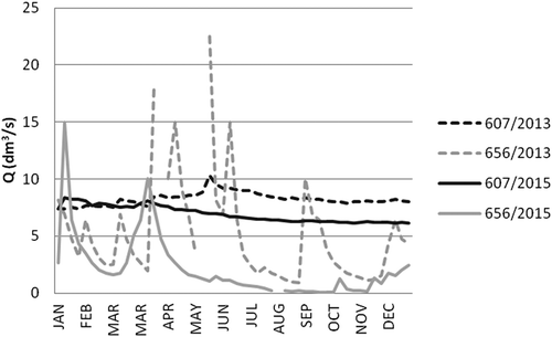 Figure 6. Variations in discharge of springs 607 and 656 (Sudetes Mountains) in 2013 and 2015. See Figure 1 for locations.