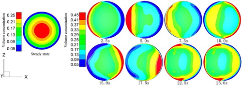 Figure 7. Solid-phase distribution of the pipeline outlet at different times when the period is 20 s and the oscillation amplitude is 2 m.