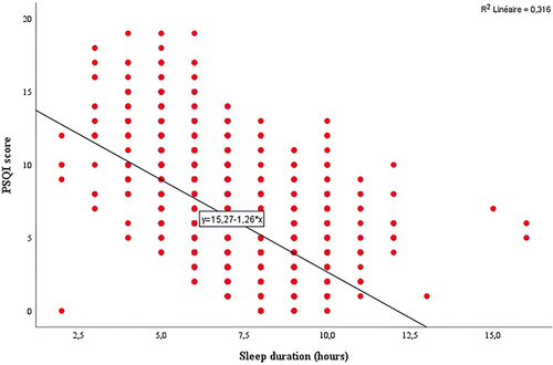 Figure 4 A scatter plot showing a moderate negative correlation between sleep duration and PSQI score. PSQI: Pittsburgh Sleep Quality Index (r=−0.523; p <0.001).