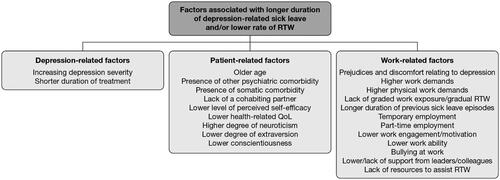 Figure 1. Factors associated with longer duration of depression-related sick leave and/or lower rate of RTW. QoL, quality of life; RTW, return to work.