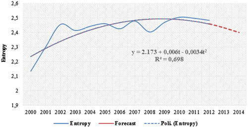 Figure 5. The quadratic trend of entropy for life insurance gross premium in Croatia in the period 2000–2012 and forecasts for 2013 and 2014. Source: Economic reports and statistics (Citation2013), Croatian Insurance Bureau, Authors’ calculations.