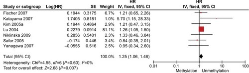 Figure 6 Forest plot for the association of DAPK promoter hypermethylation and the overall survival of NSCLC patients.Notes: The squares represent the weight of individual study in the meta-analysis, the line width indicates the corresponding 95% CI, the diamond represents the pooled OR, and the width of diamond indicates 95% CI.Abbreviations: DAPK, death-associated protein kinase; NSCLC, non-small-cell lung cancer; SE, standard error.