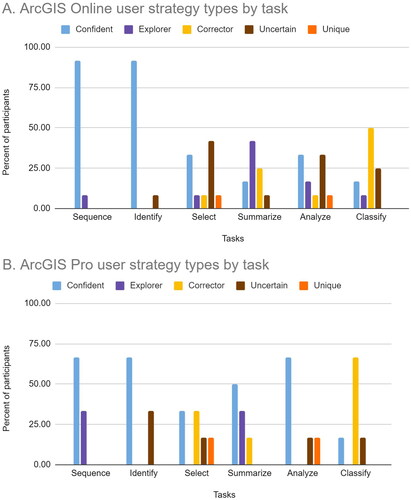 Figure 2. Five user strategy types summarized by task for ArcGIS Online users (A) and ArcGIS Pro users (B).