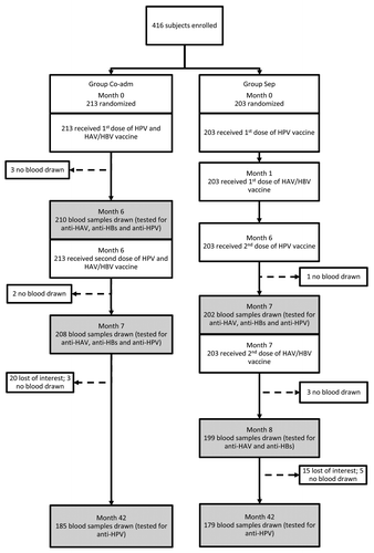 Figure 1. Participants flowchart