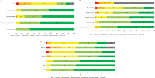 Figure 3. The importance of different monitoring tools to inform decision-making within sessions (A), and between sessions (B), with the importance of selected GPS metrics during OFR (C). Horizontal coloured bars represent %, numbers within bars represent count frequency. Accels = accelerations, decels = decelerations, HR = heart rate, HSR = high speed running, MPM = meters per minute, sprint = sprint distance.