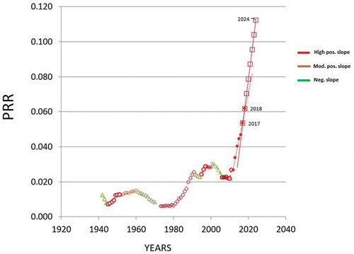 Figure 4. Gold mining in Canada. Distribution of PRR with time. Negative slope trends in green, moderately and high positive slope trends in brown and red, respectively