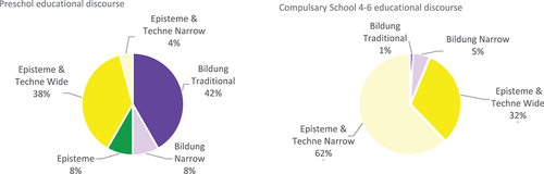 Figure 1. Educational discourses for preschool and compulsory school stages 4–6.