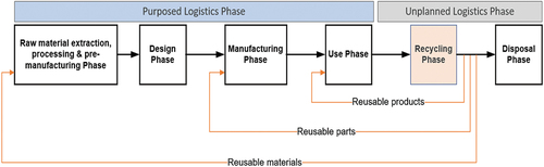 Figure 2. Current material flow from raw to parts and products back again to raw/energy.