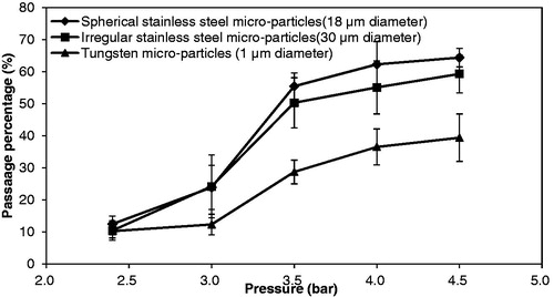 Figure 6. The effect of operating pressure on the passage percentage of the pellet separation. Each curve in the figure is generated from three repeats of experiments (mesh pore size: 178 μm, PVP concentration: 40 mg/ml).