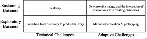 Figure 1. Types of innovation uncertainties.