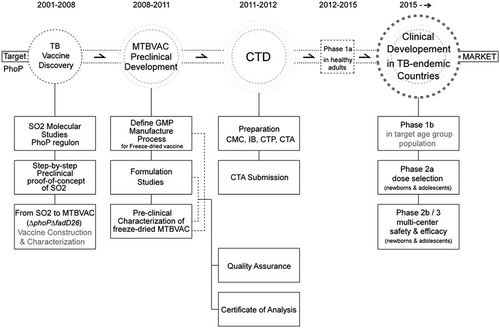 Figure 3. Development of MTBVAC from discovery to clinical development. The figure represents the chronological order of the steps in the discovery of phoP, construction and characterization of SO2 and MTBVAC, and the GMP, preclinical and clinical development of final product MTBVAC freeze-dried vaccine. Meaning of abbreviations: CTP – Clinical Trial Protocol; CMC – Chemistry, Manufacturing, and Controls; IB – Investigator’s Brochure; CTP – Clinical Trial Protocol; CTA – Clinical Trial Application