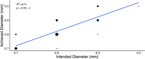 Figure 2 Overall correlation between achieved and intended flap diameter. The linear fit regression line is shown in blue. Point size is proportional to the number of overlapping points.
