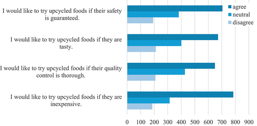 Figure 2. Purchase intention of upcycled foods.