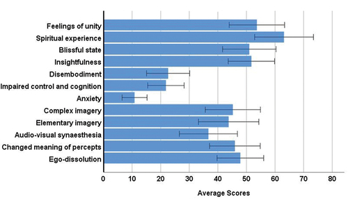 Figure 1. Altered states of consciousness as measured with the 11D-ASC and EDI associated with ceremonial San Pedro use.