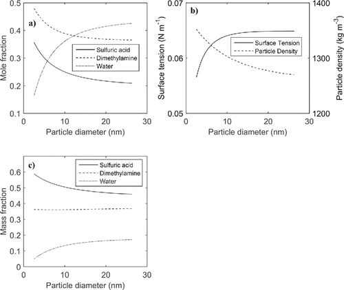 Figure 3. MABNAG simulation with the DMA gas phase concentration being equal to 40 pptv. The plots show change during growth for (a) molar fractions in the particle phase of SA, DMA, and water; (b) surface tension and particle density; (c) mass fraction in the particle phase.