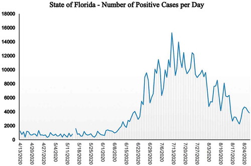 Figure 2. Number of positive COVID-19 patients reported per day in the State of Florida between 13 April 2020 and 27 August 2020