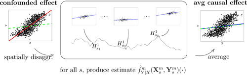 Fig. 2 Conceptual idea for estimating the average causal effect (green line) defined in Equation(3)(3) fAVE(X→Y)(x):=E[f(x,H01,ε01)].(3) . In both the left and right panel, we do not display time and space. The middle figure shows the data at different locations, that is, every small plot corresponds to a single time series. The dashed curve illustrates the latent spatial confounder Hst (for visual purposes, we here consider one-dimensional space). Due to Hst, regressing Yst on Xst (red line in left plot) leads to a biased estimator. Our estimator (blue line in right plot) removes this bias. The procedure is shown in the middle figure: for all s, we observe several instances (Xst,Yst), t=1,…,m, with the same conditionals Yst | (Xst,Hst) and the same (unobserved) value of Hst. For each realization hs of Hs1, we can thus estimate the regression fY|(X,H)(·,hs) only using the data (Xsm,Ysm) (blue lines in middle figure). A final estimate of the average causal effect (blue line in right plot) is obtained by approximating the expectation in Equation(5)(5) f̂AVE(X→Y)nm(Xnm,Ynm)(x):=1n∑i=1nf̂Y|Xm(Xsim,Ysim)(x),(5) by a sample average over all spatial locations, see Section 2.3.