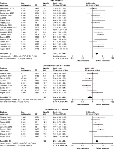 Figure 1 Results of the meta-analysis of remission in LN patients treated with rituximab in case series trials.