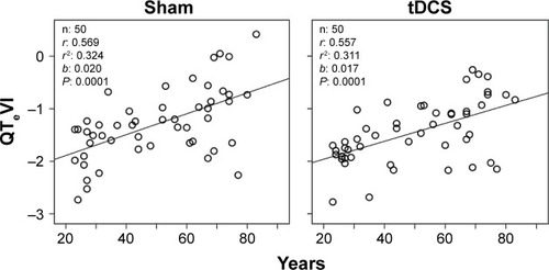 Figure 6 Relationship between QTe variability index (QTeVI) and age in healthy control subjects during sham or active transcranial direct current stimulation (tDCS).