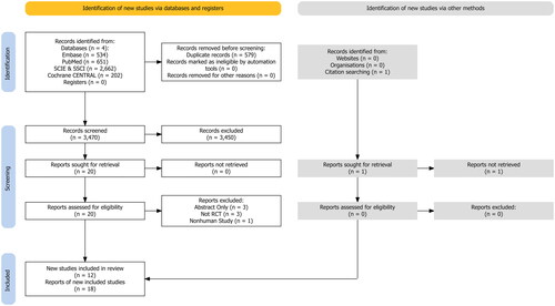 Figure 1. PRISMA Flow diagram of literature screening for inclusion.