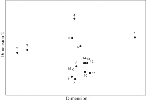 Figure 4. Nonmetric multidimensional scaling analysis of the DGGE fingerprint (stress value is 0.04). Numbers 1–15 indicate sample numbers from the DGGE analysis (see Table 1 and Figure 3). Numbers 1–14 (solid circles) were samples of the nutrient solution, and number 15 (open circle) was a sample of the biofilm on the packing material.