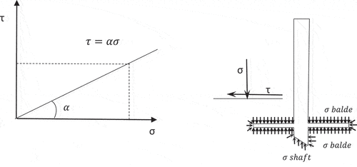 Figure 5. Soil side friction due to penetration.