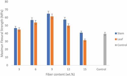 Figure 4. Influence of plantain fiber on maximum flexural strength.