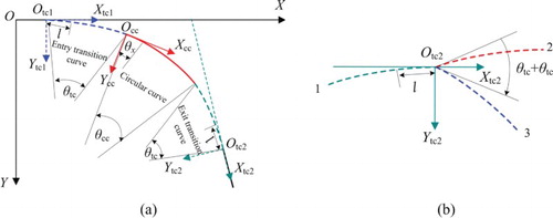 Figure 13. Cross section geometries: (a) coordinate; (b) coordinate transform of exit transition curve.