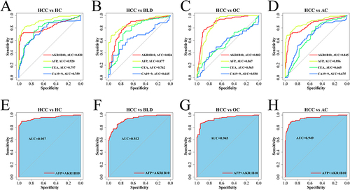 Figure 3 Diagnostic performance of serum AKR1B10, AFP, CEA, and CA19-9 in HCC. (A–D) ROC curves of serum AKR1B10, AFP, CEA and CA19-9 differentiating HCC from HC, BLD, OC, and AC groups; (E–H) ROC curves of combining serum AKR1B10 with AFP differentiating HCC from HC, BLD, OC, and AC groups.