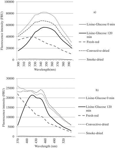 Figure 1. Presence of Maillard compounds in a model system of lysine–glucose at 80°C (at 0 and 120 min) and in fresh-red, dehydrated and smoke-dried jalapeno peppers. (a) Fluorescence excitation spectrum (emission at 425 nm). (b) Fluorescence emission spectrum (excitation at 340 nm). FRU: Relative units of fluorescence.Figura 1. Presencia de compuestos de Maillard en un sistema modelo de Lisina-Glucosa a 80°C (0 y 120 min) y en chile jalapeño rayado rojo fresco, deshidratado y deshidratado-ahumado. A) Espectro de excitación de fluorescencia (emisión a 425 nm). b) Espectro de emisión de fluorescencia (excitación a 340 nm). FRU: Unidades relativas de fluorescencia.