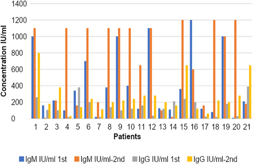 Figure 2 Concentration of IgM and IgG antibodies among patients (n=21) in 1st (at admission) and 2nd (on release) samples.