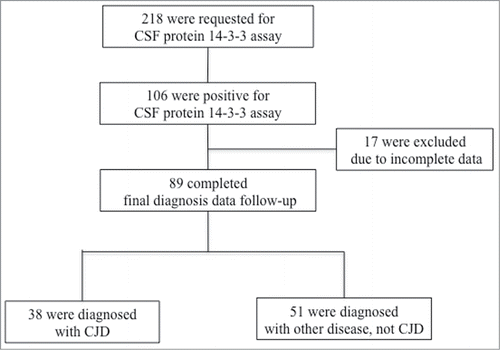 Figure 1. Enrollment flow chart. CSF indicates cerebrospinal fluid; CJD, Creutzfeldt-Jakob disease.