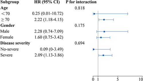 Figure 3 Association between HALP and in-hospital mortality in sub-groups for COVID-19 Omicron BA.2 infected patients.