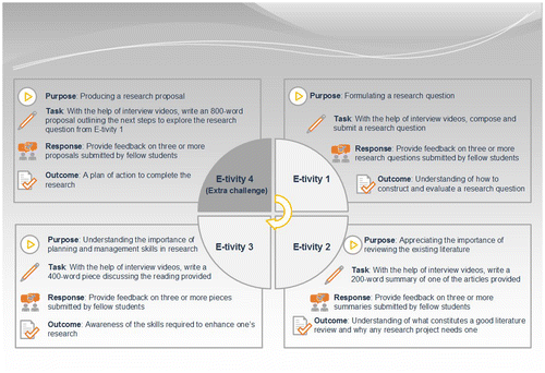 Figure 1. Diagrammatic overview of the Understanding Research Methods MOOC.