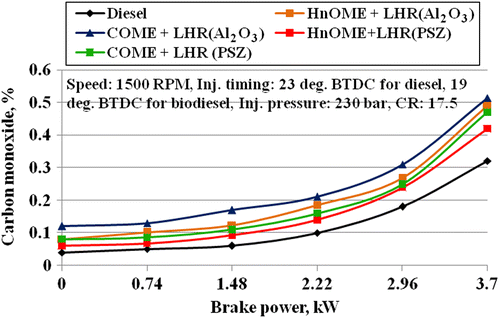 Figure 16 Effect of the variation in brake power on CO emissions.