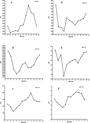Figure 1. Monthly variation in parameters of the testis and epididymis of the African sideneck turtle (Pelusios castaneus). A: Gonadosomatic index (GSI, %); B: Epididymis mass index (EMI, %); C: Seminiferous tubule diameter (STD, µm); D: Epididymal ductal diameter (EDD, µm); E: Degree of sperm packing of epididymis (SPE); F: Classification of spermatogenic stage (CSS). Notice that the months of the year are represented by their corresponding numerals in the figure above.