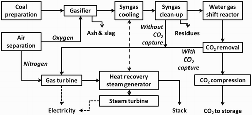 1 Integrated gasification combined cycle system including pre-combustion CO2 removalCitation3