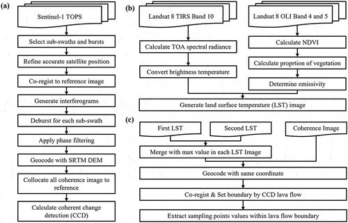 Figure 2. The data processing scheme used for constructing the lava flow map. Flow chart of the (a) coherent change detection (CCD) analysis using Sentinel-1 interferometric wide mode terrain observation with progressive scan (TOPS) SAR single look complex (SLC) observations, (b) land surface temperature (LST) conversion using landsat 8 OLI and thermal infrared sensor (TIRS) measurements, and (c) comparison between the coherence and LST value. For the conversion of brightness temperature (BT), we used top-of-atmosphere (TOA) information of thermal band 10 and the normal difference vegetation index (NDVI), proportion of vegetation (Pv), and surface emissivity (ε) of bands 4 and 5.