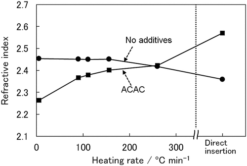 Figure 5. Dependence of the refractive index on the heating rates for the TiO2 films prepared without organic additives and with ACAC.