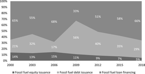 Figure 5. Global financing of fossil fuels at the financial centre level by asset class, 2000–18.