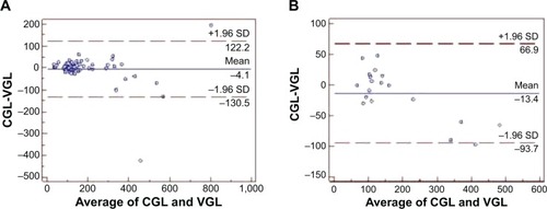 Figure 1 (A) Venous and capillary glucose level comparability in all patients with normal vital signs and low perfusion index (0–5) (n=67). (B) Venous and capillary glucose level comparability in patients with normal vital signs and high perfusion index (>5) (n=19).