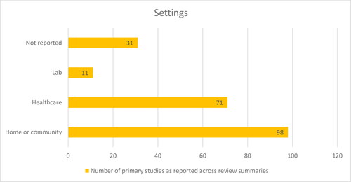 Figure 2. Settings for delivery of physical activity interventions (A bar chart plotting the number of primary studies reported for each setting. Most instances occur in a home or community setting).