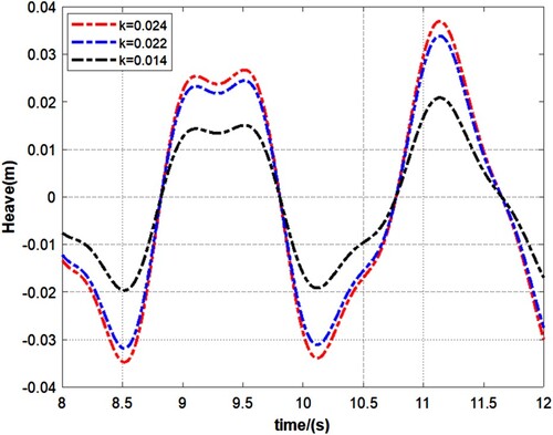 Figure 19. Time history of heave response for different wave steepnesses at L = 8.74 m.